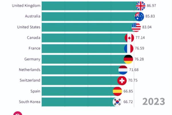 移民去哪个国家留学好（2023全球十大最佳留学国排名出炉）.